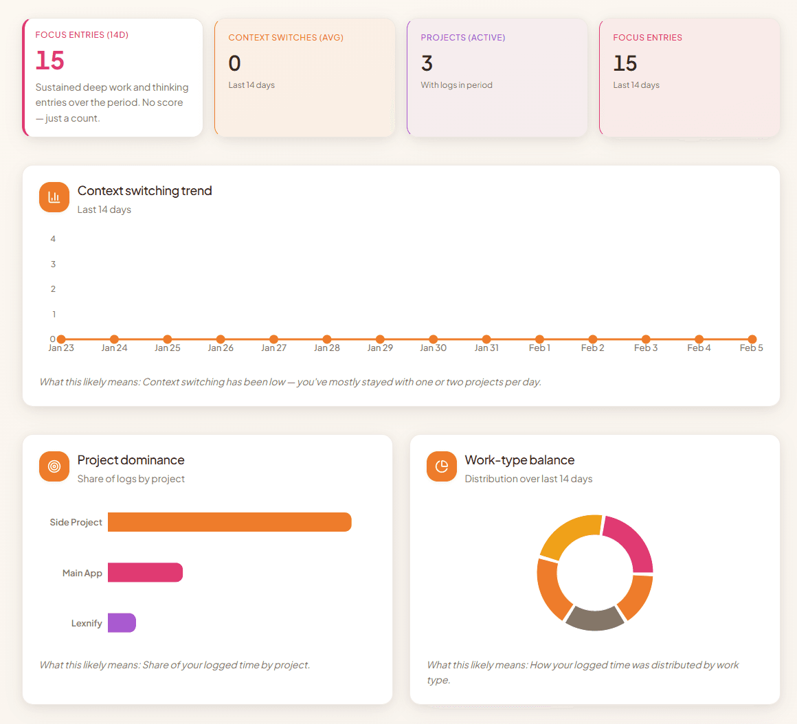 WIO patterns — 14-day view
